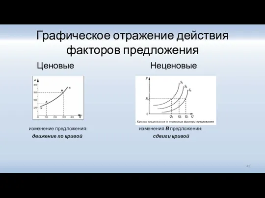 Графическое отражение действия факторов предложения Ценовые Неценовые изменение предложения: изменения