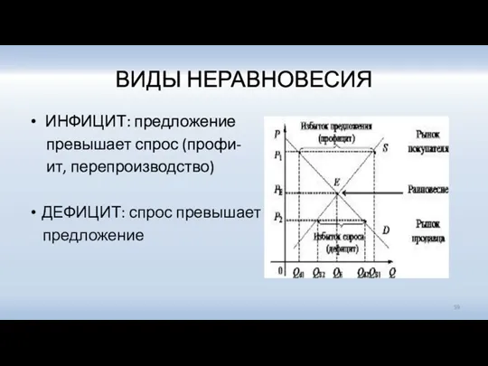 ВИДЫ НЕРАВНОВЕСИЯ ИНФИЦИТ: предложение превышает спрос (профи- ит, перепроизводство) ДЕФИЦИТ: спрос превышает предложение