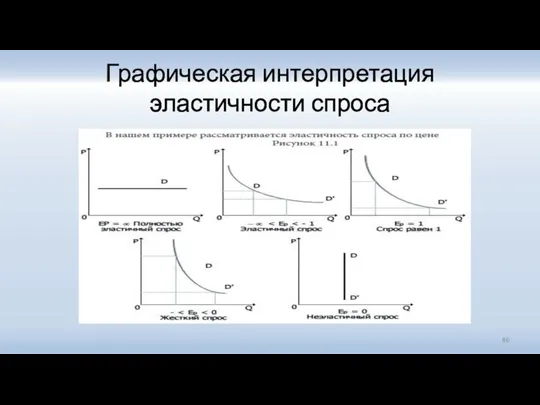 Графическая интерпретация эластичности спроса