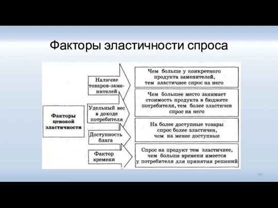 Факторы эластичности спроса