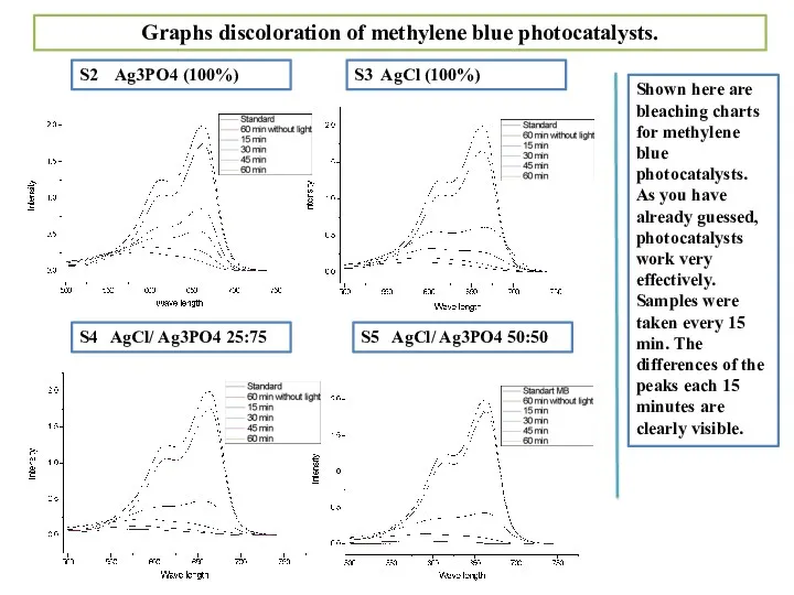 Shown here are bleaching charts for methylene blue photocatalysts. As