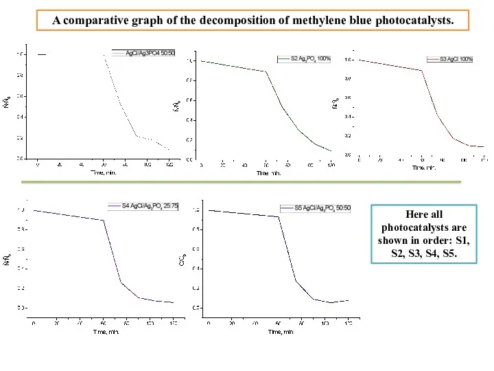 Here all photocatalysts are shown in order: S1, S2, S3,