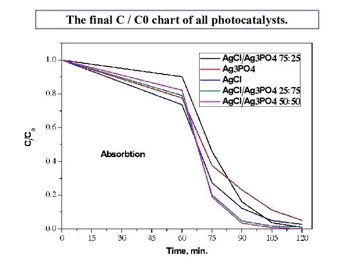 The final C / C0 chart of all photocatalysts.