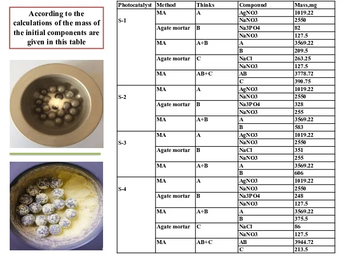 According to the calculations of the mass of the initial components are given in this table