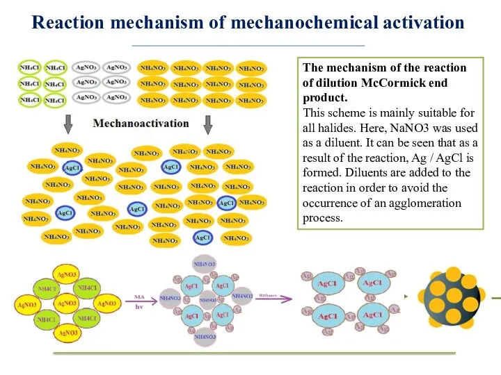 Reaction mechanism of mechanochemical activation The mechanism of the reaction