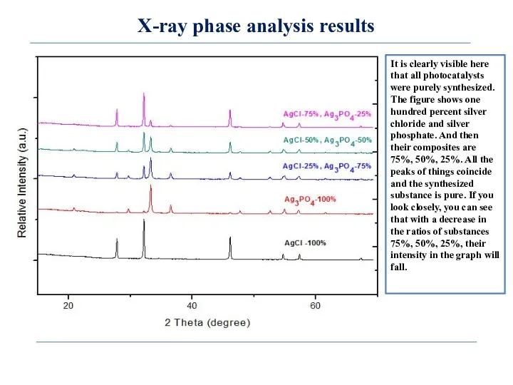 X-ray phase analysis results It is clearly visible here that