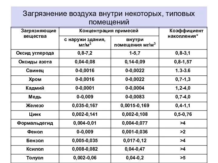 Загрязнение воздуха внутри некоторых, типовых помещений