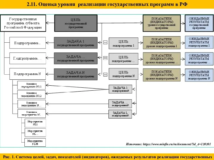 Источник: https://www.minfin.ru/ru/document/?id_4=120201 2.11. Оценка уровня реализации государственных программ в РФ