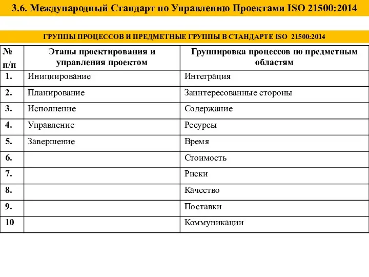 3.6. Международный Стандарт по Управлению Проектами ISO 21500:2014 ГРУППЫ ПРОЦЕССОВ