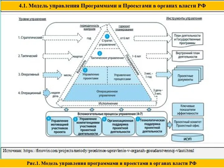 Рис.1. Модель управления программами и проектами в органах власти РФ