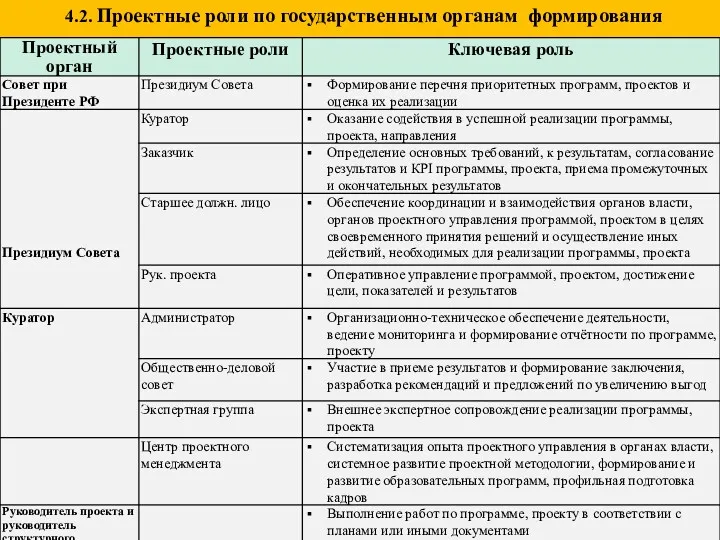 4.2. Проектные роли по государственным органам формирования