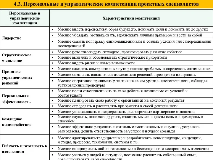 4.3. Персональные и управленческие компетенции проектных специалистов