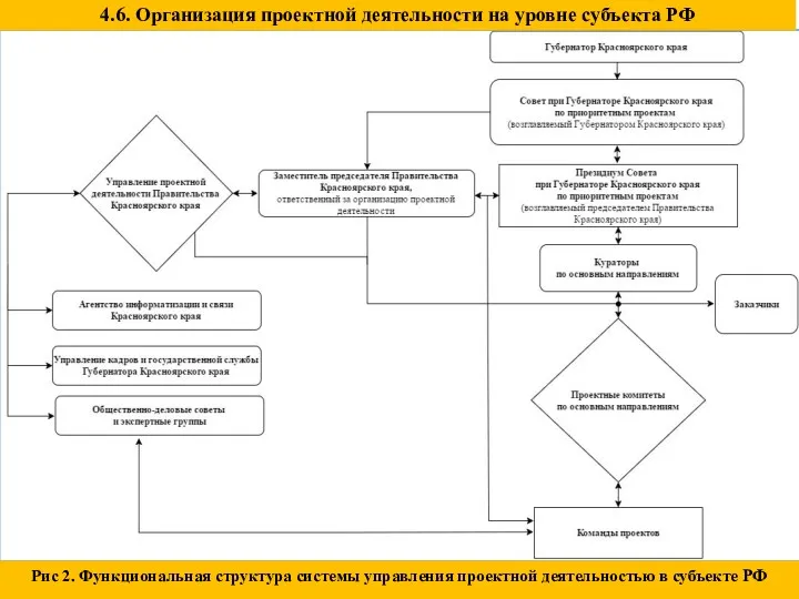 4.6. Организация проектной деятельности на уровне субъекта РФ Рис 2.