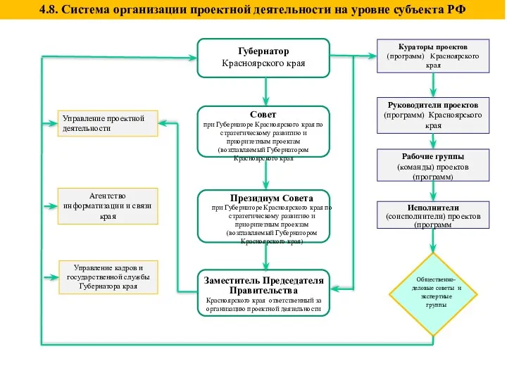 4.8. Система организации проектной деятельности на уровне субъекта РФ Управление