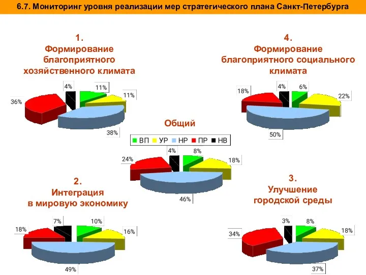 1. Формирование благоприятного хозяйственного климата 2. Интеграция в мировую экономику