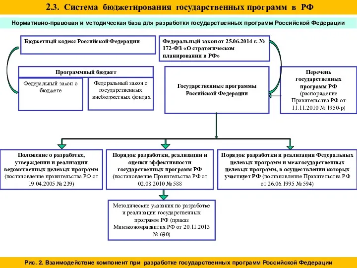 Нормативно-правовая и методическая база для разработки государственных программ Российской Федерации