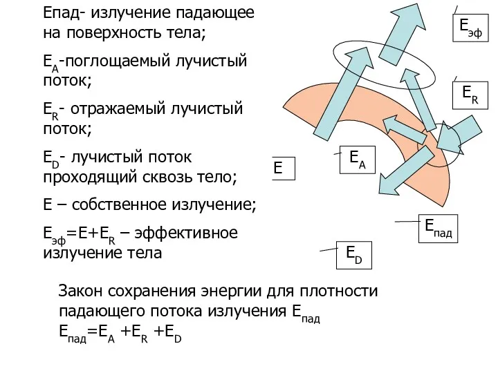 Eэф Eпад ER EA ED E Eпад- излучение падающее на