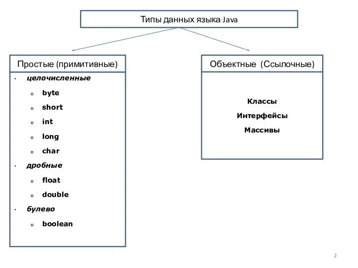 Типы данных языка Java Объектные (Ссылочные) Простые (примитивные) целочисленные byte