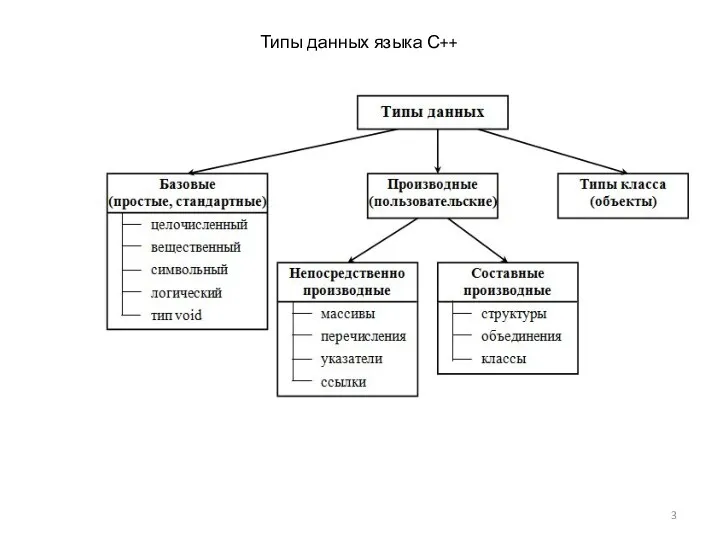 Типы данных языка С++