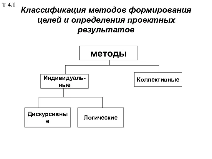 Классификация методов формирования целей и определения проектных результатов методы Индивидуаль- ные Дискурсивные Логические Коллективные Т-4.1