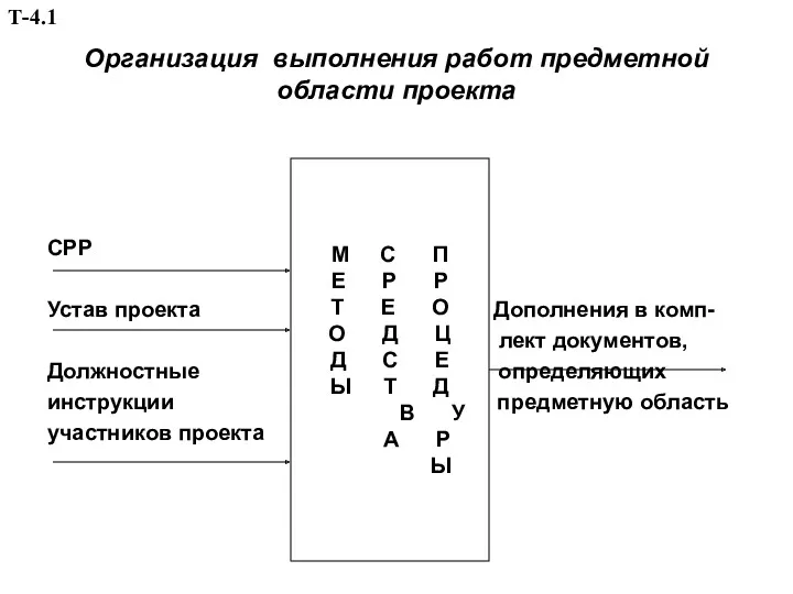 Организация выполнения работ предметной области проекта СРР Устав проекта Дополнения