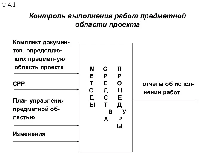 Контроль выполнения работ предметной области проекта Комплект докумен- тов, определяю-