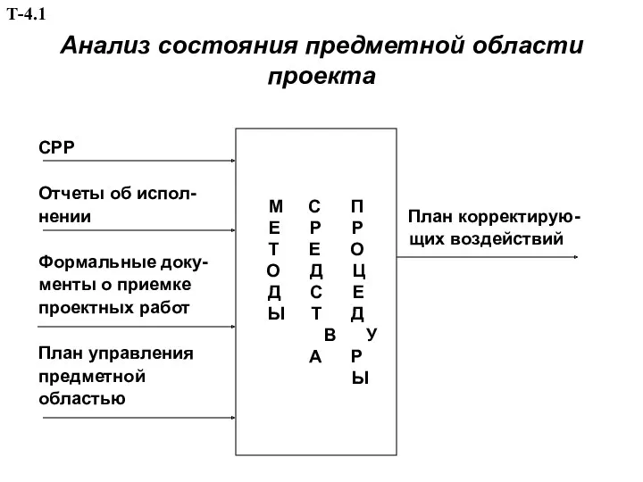 Анализ состояния предметной области проекта СРР Отчеты об испол- нении