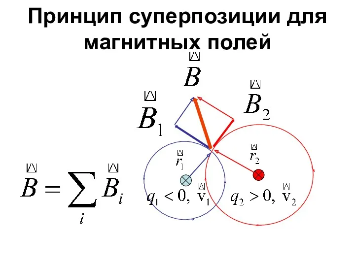 Принцип суперпозиции для магнитных полей