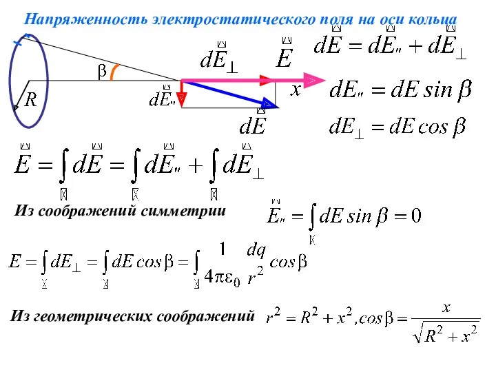 Из геометрических соображений Из соображений симметрии Напряженность электростатического поля на оси кольца