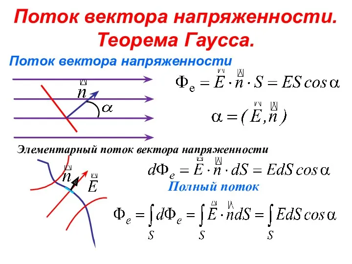 Поток вектора напряженности. Теорема Гаусса. Поток вектора напряженности Элементарный поток вектора напряженности Полный поток