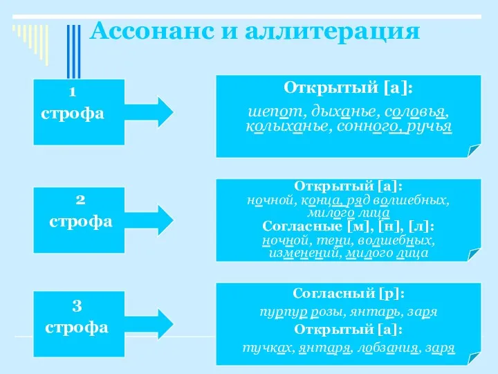 Ассонанс и аллитерация 1 строфа 2 строфа 3 строфа Открытый