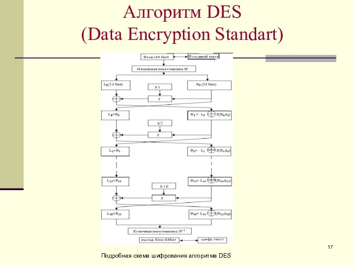 Алгоритм DES (Data Encryption Standart) Подробная схема шифрования алгоритма DES