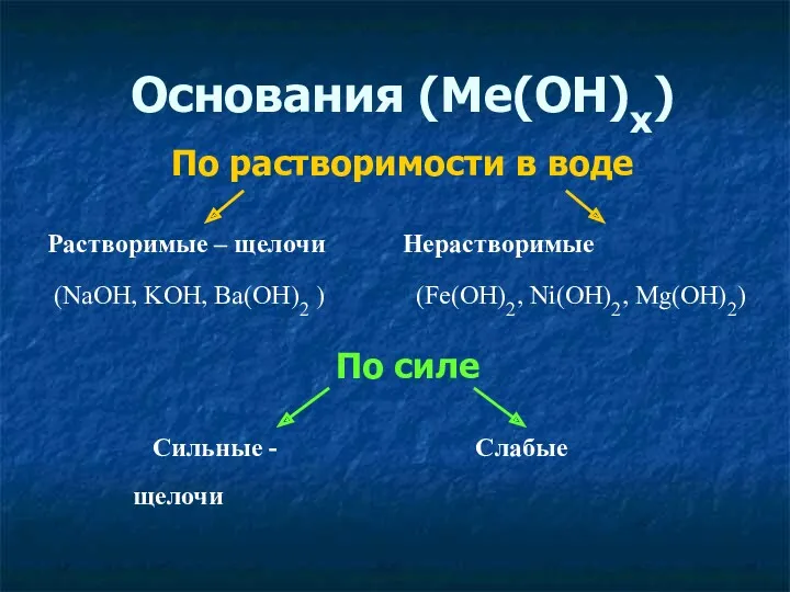 Основания (Ме(ОН)x) По растворимости в воде По силе Растворимые –