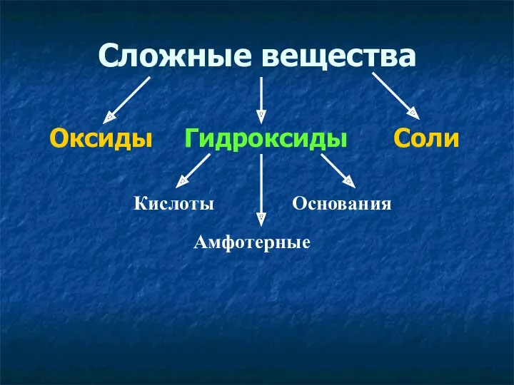 Сложные вещества Оксиды Гидроксиды Соли Кислоты Основания Амфотерные