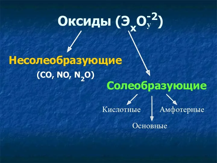 Несолеобразующие (СO, NO, N2O) Солеобразующие Кислотные Основные Амфотерные Оксиды (ЭхО-2) y