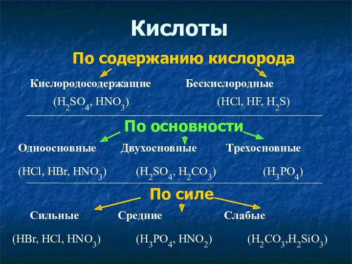 Кислоты По содержанию кислорода По основности По силе Кислородосодержащие Бескислородные