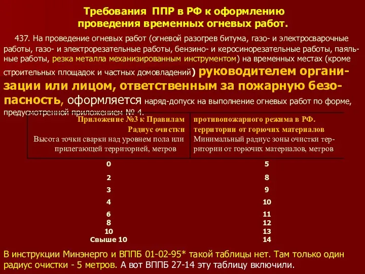 Требования ППР в РФ к оформлению проведения временных огневых работ.