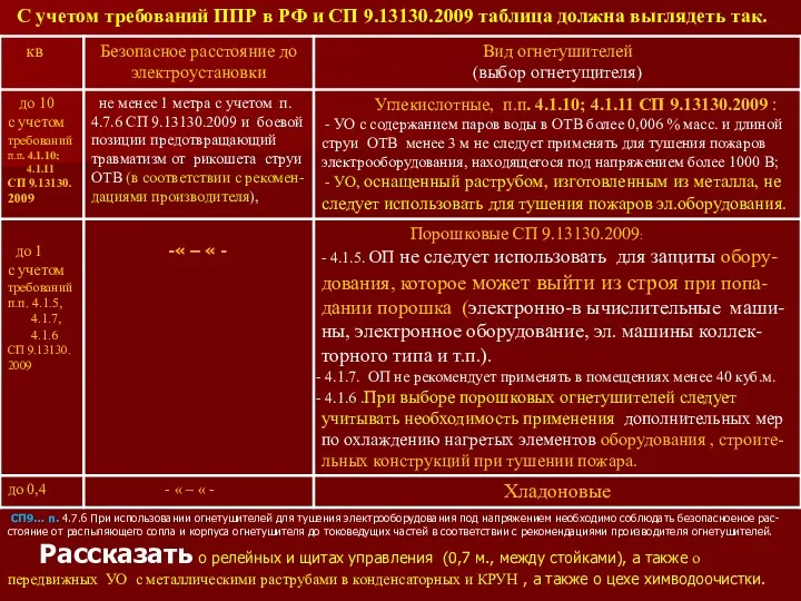 С учетом требований ППР в РФ и СП 9.13130.2009 таблица