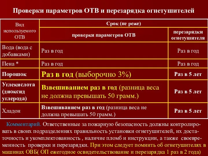 Комментарий. Ответственные за пожарную безопасность должны контролиро-вать в своих подразделениях