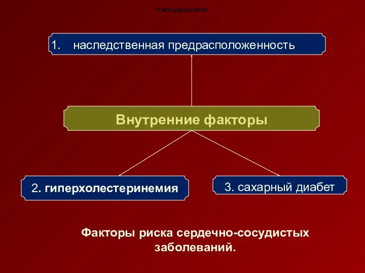 Внутренние факторы 3. сахарный диабет наследственная предрасположенность 2. гиперхолестеринемия гиподинамия Факторы риска сердечно-сосудистых заболеваний.