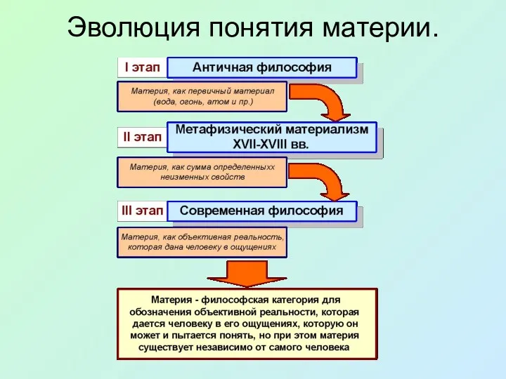 Эволюция понятия материи.