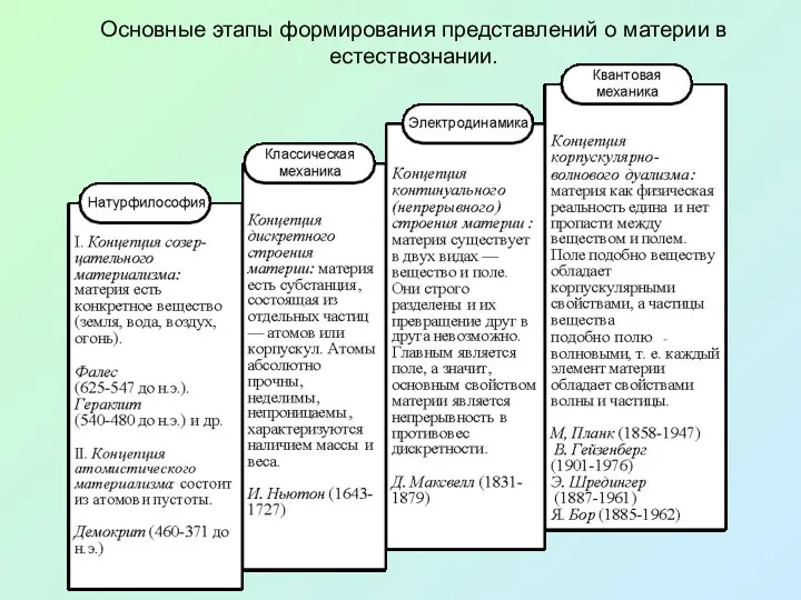 Основные этапы формирования представлений о материи в естествознании.