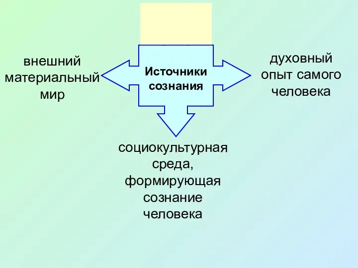 внешний материальный мир социокультурная среда, формирующая сознание человека духовный опыт самого человека