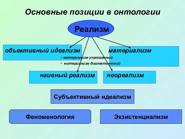 Субъективный идеализм Основные позиции в онтологии Феноменология Экзистенциализм Реализм объективный