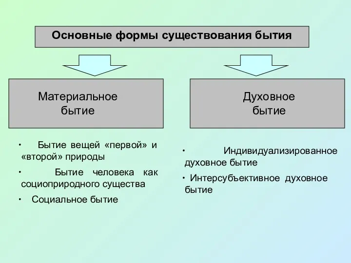 Бытие вещей «первой» и «второй» природы Бытие человека как социоприродного