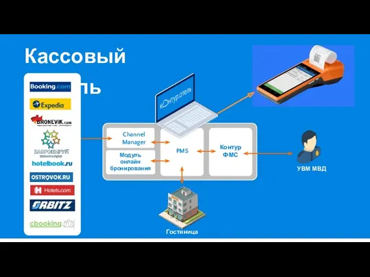 Channel Manager PMS Контур ФМС УВМ МВД Гостиница Кассовый модуль Мо Модуль онлайн бронирования