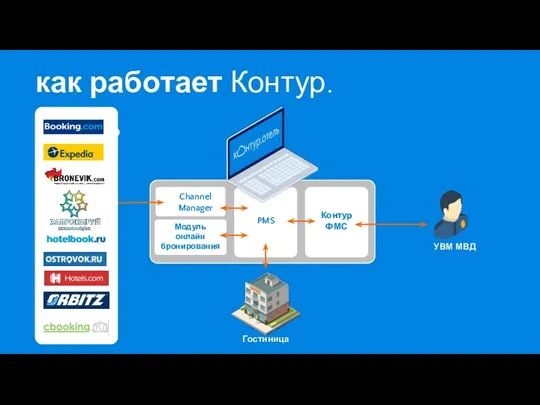 Channel Manager PMS Контур ФМС УВМ МВД Гостиница как работает Контур.Отель Мо Модуль онлайн бронирования