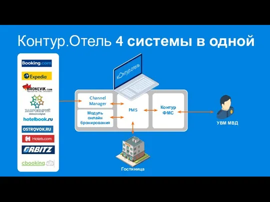 Channel Manager PMS Контур ФМС УВМ МВД Гостиница Контур.Отель 4