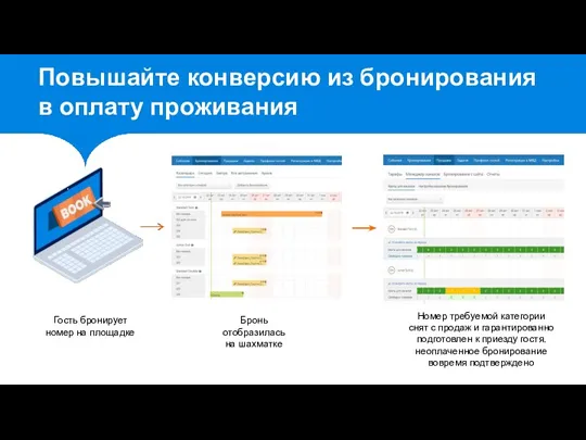 Повышайте конверсию из бронирования в оплату проживания Гость бронирует номер