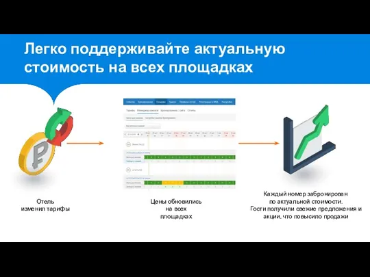 Легко поддерживайте актуальную стоимость на всех площадках Отель изменил тарифы